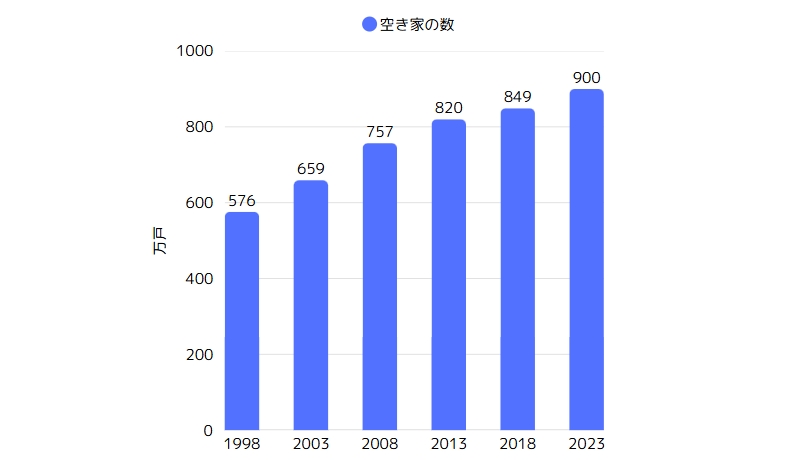 日本の空き家の数の推移